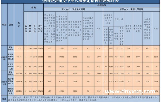 2025年6月中国查处违反中央八项规定精神问题27977起